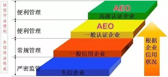新利体育供应链顺利通过“AEO高级认证企业”认证